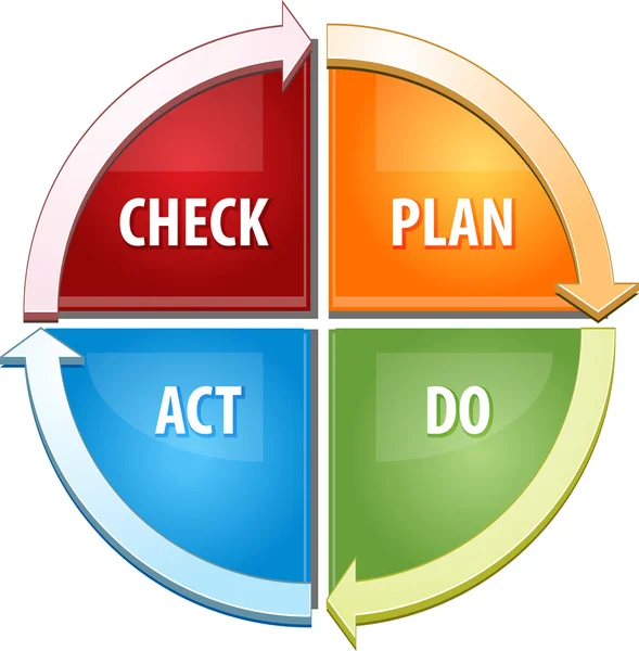Check plan act tun business diagram illustration — Stockfoto