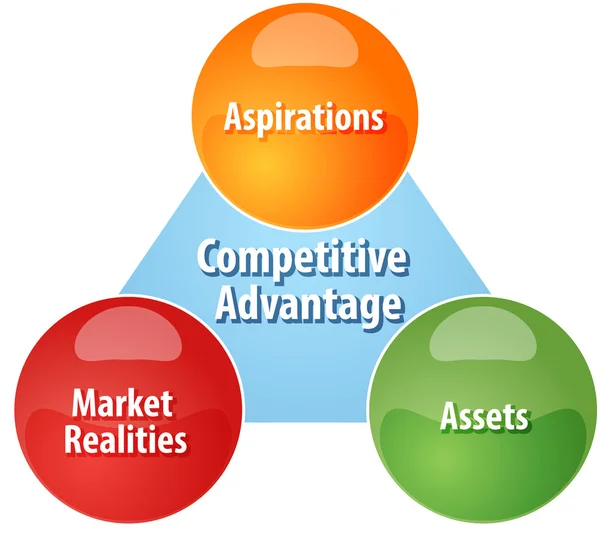 Vantagem competitiva ilustração do diagrama de negócios — Fotografia de Stock
