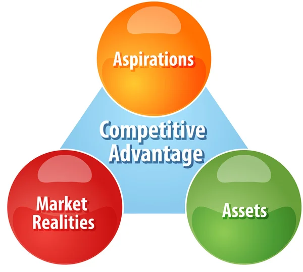 Illustrazione del diagramma aziendale del vantaggio competitivo — Foto Stock