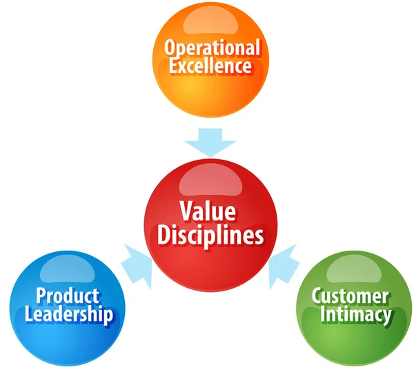 Value Disciplines  business diagram illustration — Φωτογραφία Αρχείου