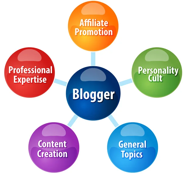 Blogger types qualities business diagram illustration — Φωτογραφία Αρχείου