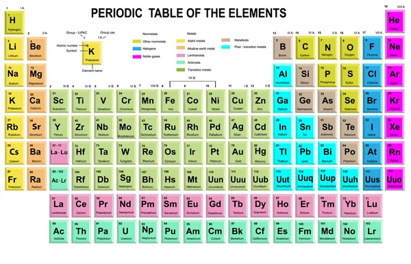 Periodensystem der Elemente mit Symbol und Ordnungszahl — Stockvektor