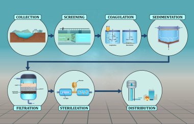 Şehir su arıtma tesisinde basamakları gösteren diyagram. Dijital illüstrasyon.