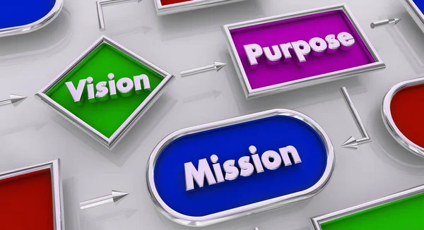 Vision Purpose Mission Goal Objective Process Map Plan Illustration — 图库照片