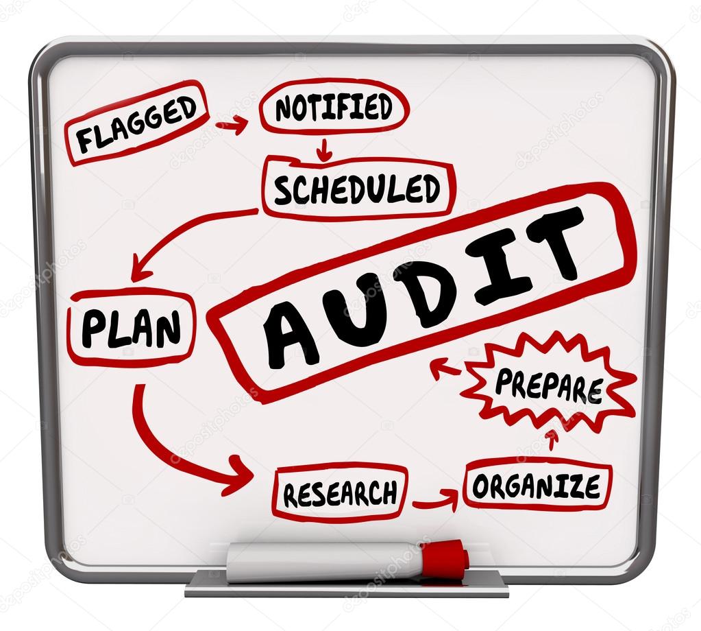Audit steps drawn on a diagram on dry erase or message board