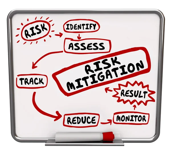 Risk Mitigation Process System — Stockfoto