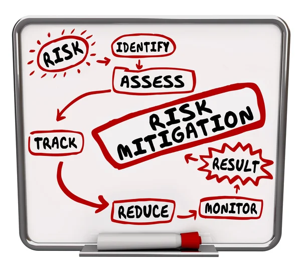Sistema di processo di mitigazione del rischio — Foto Stock