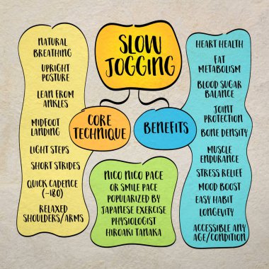Slow jogging, nico nico pace or smile pace popularized by Japanese exercise physiologist Hiroaki Tanaka, moving at a very easy pace.  Infographics mind map.