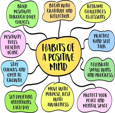 Pozitif bir zihnin alışkanlıkları - pozitif bir zihin doğuştan gelen bir şey değildir - inşa ettiğiniz bir şeydir, her seferinde bir alışkanlık. Bilgi grafikleri zihin haritası.