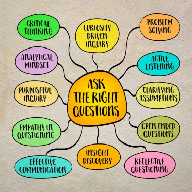 Doğru soruları sorun çözmede soruşturmanın önemi, karar verme ve öğrenme, zihin haritası bilgi çizimi.