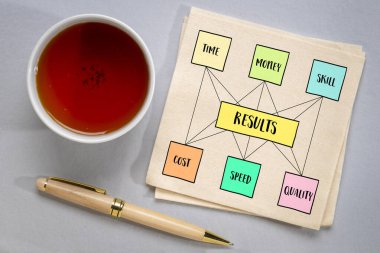 Sonuç - yatırım zamanı, para, beceri, maliyet, hız ve kalite arasındaki proje yönetimi konsepti - çizim