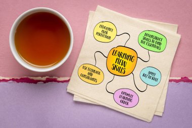 80 / 20 Pareto İlkesi uygulaması ile yeni beceriler öğrenmek, zihin haritası bilgi çizimi.