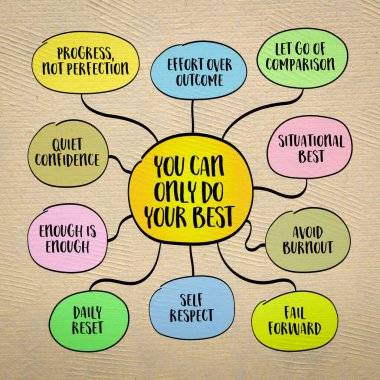 Elinizden gelenin en iyisini yapabilirsiniz, sonuçları kontrol etme illüzyonunu serbest bırakmayı ve bunun yerine tamamen dürüstlük, çaba ve dürüstlükle sürece kendinizi adamayı hatırlatırsınız. Bilgi grafikleri zihin haritası.