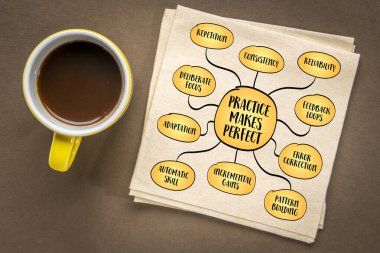 Pratik mükemmelliği kusursuzluğa ulaşmak için değil, daha çok tekrarlarla ilerleyen incelikle ilgilidir. Bilgi grafikleri zihin haritası.