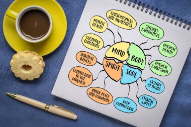 Zihin, beden, ruh, ruh ve sen, insan varlığının ve refahının çeşitli yönlerini kapsayan bütünsel konsept, zihin haritası.