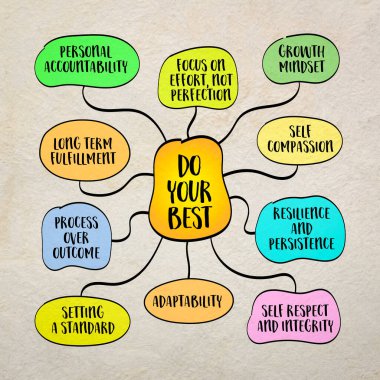 Elinizden gelenin en iyisini yapın, bireyleri en büyük çabalarını ortaya koymaya teşvik eden bir kılavuz ilke, sonuç ne olursa olsun, zihin haritası bilgileri.