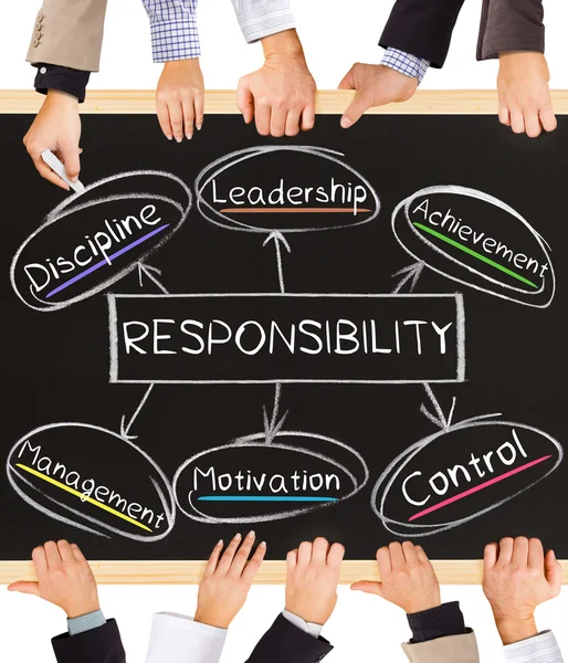 RESPONSIBILITY concept