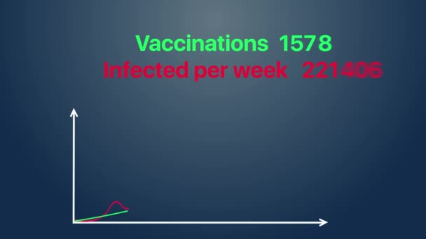 Hypothetical counter tallies the total number of vaccinations and number of infected — Stock Video