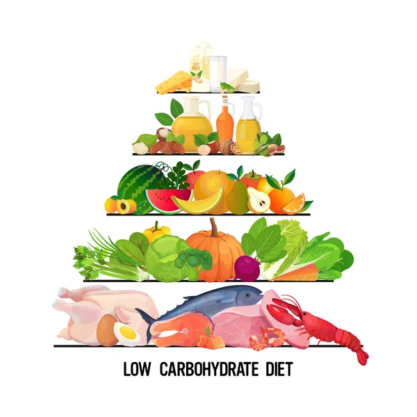 Aliments et boissons pyramide alimentation saine différents groupes de produits biologiques alimentation faible en glucides concept nutritionnel — Image vectorielle