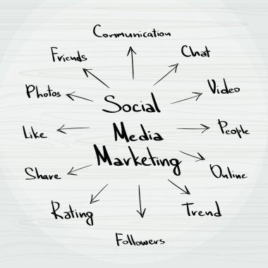 sosyal medya pazarlama kavramı