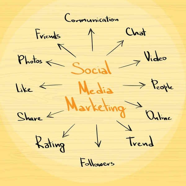 Szociális média marketing koncepció — Stock Vector