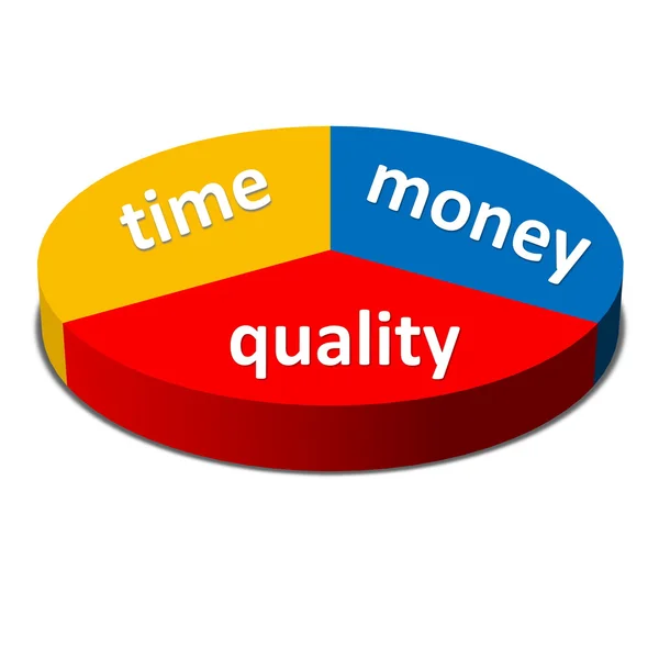 Time Money Quality Conceito de equilíbrio, estratégia de negócios — Fotografia de Stock