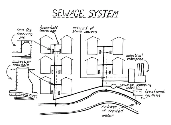 System för behandling av avloppsvatten — Stock vektor