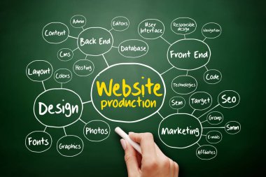 Sunumlar ve raporlar için web sitesi üretimi zihin haritası iş konsepti