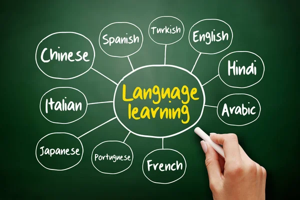 Different Language learning mind map, education business concept for presentations and reports