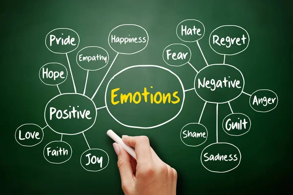 Mindmap Menschlicher Emotionen Positive Und Negative Emotionen Flussdiagrammkonzept Für Präsentationen — Stockfoto