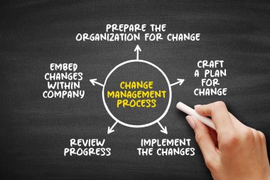 Organizasyonu, zanaat planını, değişiklikleri uygulamayı, ilerlemeyi gözden geçirmeyi ve dairesel model içerisinde gösterilen değişiklikleri gösteren yönetim süreci kavramını değiştir