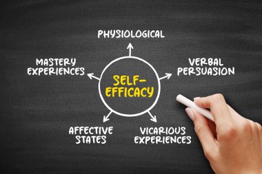 Kişisel Etkinlik Psikolojisi diyagramı ustalığı, ikna etmeyi, deneyimleri, durumları ve güveni ve motivasyonu etkileyen fizyolojik faktörleri gösteriyor.