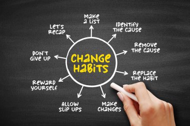 Değişim alışkanlıkları diyagramını değiştir, listeyi tanımlamak, neden kaldırma sebebini belirlemek, neden değiştirme alışkanlığını değiştirmek ve kendini merkezi değişim alışkanlıkları konseptine göre ödüllendirmek gibi adımları göster