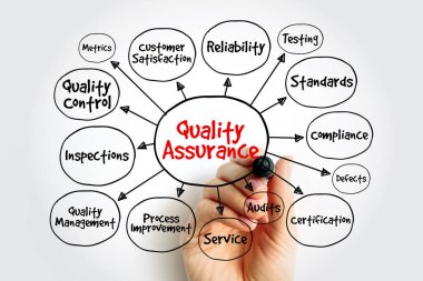 Kalite Güvencesi zihin haritası konsepti, ölçüm, test, standartlar gibi iş terimlerini içerir, ve bir diyagrama elle çizilen bir işaret ile uyum