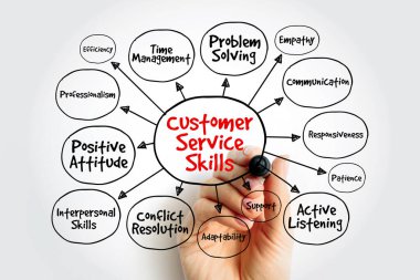 Müşteri hizmetleri zihin haritası arka planda problem çözme, iletişim, empati, sabır ve kurumsal kalkınma için profesyonel tavır gibi konularla çizilmiş.