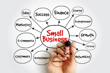 Küçük işletme zihin haritası, satış, finans, pazarlama ve başlangıç baloncukları. El ele tutuşma işareti yerel ticari başarı için girişimcilik ve büyüme stratejisini tanımlar.