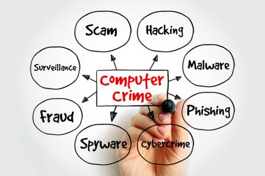 Bilgisayar Suçları zihin haritası akış şeması. Hackleme, kötü amaçlı yazılım, sahtekârlık, sanal suç, casus yazılım, dolandırıcılık, gözetleme ve dolandırıcılık terimleri beyaz tahtada yazılı..