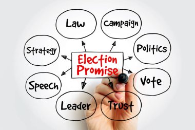 Seçim vaadi konsepti, merkez metin ve kampanya, hukuk, siyaset, oy, güven, lider, konuşma, strateji, hükümet, demokrasi, iktidar, kamu için düğüm içeren zihin haritası.