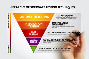 Otomatik bütünleşme birimi el kitabını gösteren yazılım test teknikleri hiyerarşisi ve başlangıç seviyelerinden gelişmiş otomasyon senaryolarına kadar güvenilirlik için keşif yöntemleri