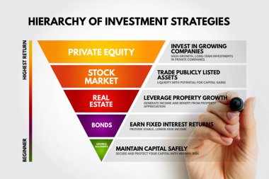 Yatırım Stratejileri hiyerarşisi Özel Sermaye, Borsa, Gayrimenkul, Tahvil ve Tasarruf Hesapları düzeylerini gösteren görsel rehber.