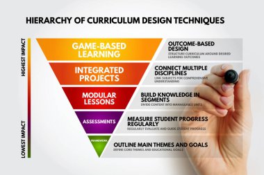 Oyun tabanlı öğrenme, bütünleşik projeler, modüler dersler, değerlendirmeler ve sonuç tabanlı eğitim planlaması ve hedefleri gösteren Müfredat Tasarım Teknikleri hiyerarşisi.