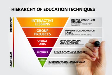 Etkileşimli dersler, grup projeleri, görsel yardımlar, dersler ve etkin sınıf öğrenimi ve işbirliği için okuma ödevlerini vurgulayan Eğitim Teknikleri hiyerarşisi