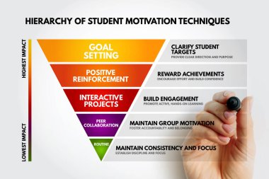 Öğrenci motivasyon teknikleri hiyerarşisi hedef belirleme, olumlu pekiştirme, etkileşimli projeler, akran işbirliği ve öğrenmeyi geliştirmek için rutin çalışma.