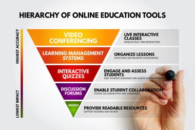 Video konferans, öğrenim yönetim sistemleri, interaktif sınavlar, tartışma forumları ve sanal sınıflar için e-kitapları içeren çevrimiçi eğitim araçları hiyerarşisi.