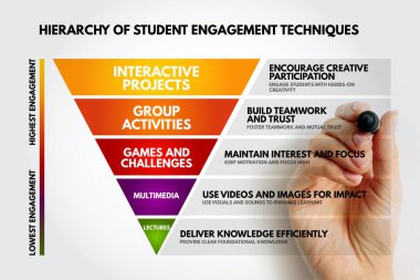 Öğrenci katılım teknikleri hiyerarşisi etkileşimli projeleri, grup aktivitelerini, oyunları ve zorlukları, multimedya ve aktif katılımı artırma dersleri gösteren bir diyagram.