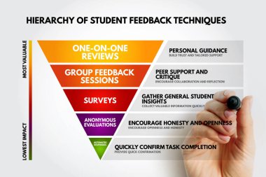 Öğrenci geribildirim teknikleri hiyerarşisi piramit bilgi birimleri üst sıralarda teke tek incelemeleri gösterir ve en altta görevi çabucak tamamlamak için otomatik yanıtlar bulunur.
