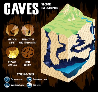 Underground river with waterfall in karst cave. Cave formation and development - vector infographic. clipart