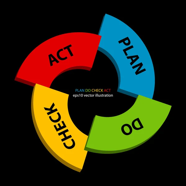 Plan Do Check Act — Stock Vector