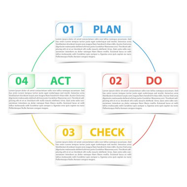 PDCA (Plan,, onay, Act) vektör diyagramı