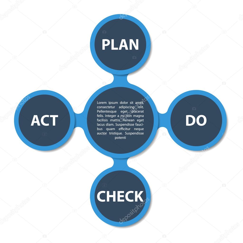 PDCA in circles